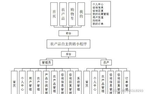 基于微信小程序的農產品特產銷售商城系統設計與實現