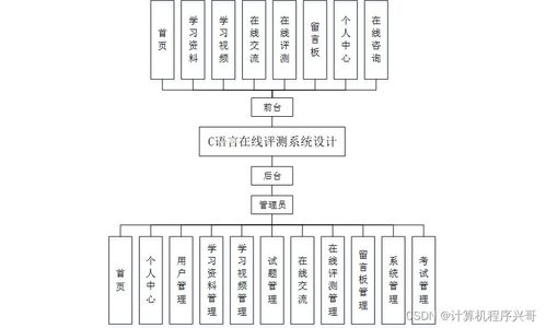 基于SSM架構(gòu)的計(jì)算機(jī)語言在線評(píng)測系統(tǒng)設(shè)計(jì)與實(shí)現(xiàn)